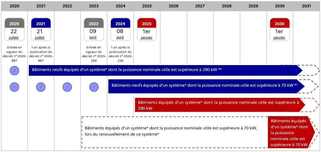 Frise chronologique des obligations énergétiques des bâtiments de 2020 à 2031 selon la puissance des systèmes.
